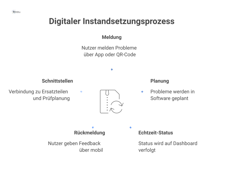 Infografik eines digitalen Instandsetzungsprozesses als vernetztes System mit zentralem Hub, der Module wie Meldung, Planung und Echtzeit-Status verbindet. 