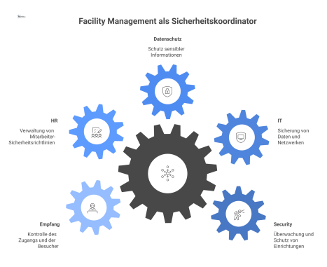 Hub-and-Spoke-Diagramm, das die zentrale Rolle des Facility Managements als Koordinator für Sicherheit mit Verbindungen zu anderen Abteilungen zeigt. 