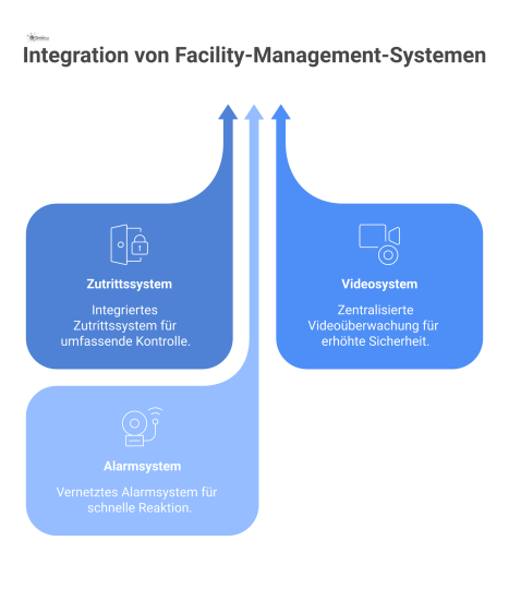 Diagramm zeigt den Wandel von getrennten Inselsystemen zu einer zentralen Management-Plattform, die alle Daten zu einem Lagebild zusammenführt. 