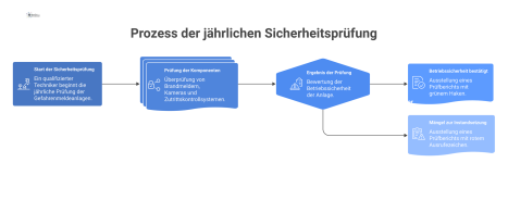Infografik zum Prozess der jährlichen Sicherheitsprüfung von Gefahrenmeldeanlagen, endend mit einem Prüfbericht, der die Anlage freigibt oder Mängel aufzeigt.