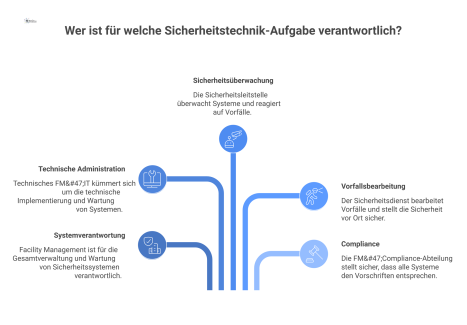Organigramm der Verantwortlichkeiten für Sicherheitstechnik, das fünf Kernaufgaben und die jeweils zuständigen Einheiten im Facility Management visualisiert. 