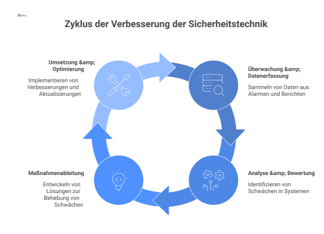 Kreislaufdiagramm des kontinuierlichen Verbesserungsprozesses für Sicherheitstechnik mit den vier Phasen: Überwachung, Analyse, Maßnahmenableitung und Umsetzung.