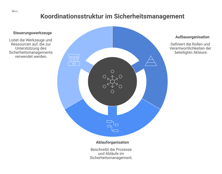  Infografik zur Koordinationsstruktur im Sicherheitsmanagement, unterteilt in die Bereiche Aufbauorganisation, Ablauforganisation und Steuerungswerkzeuge mit ihren jeweiligen Elementen.