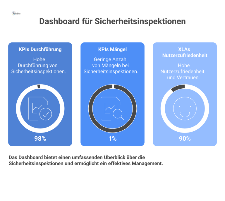 Dashboard-Infografik zum Management von Sicherheitsinspektionen, die KPIs, SLAs und XLAs mit Tacho-Diagrammen, Timelines und Prozentbalken darstellt.