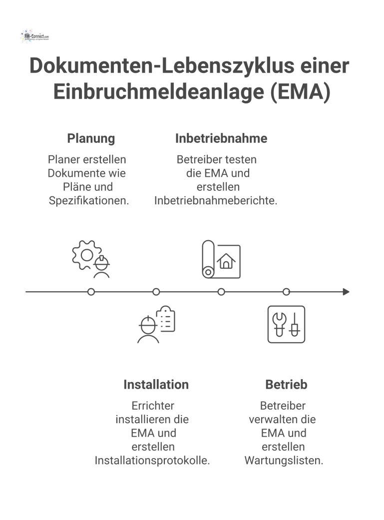 Dokumenten-Lebenszyklus einer Einbruchmeldeanlage (EMA) Infografik die den Dokumenten-Lebenszyklus einer Einbruchmeldeanlage zeigt, gegliedert in Phasen mit den beteiligten Akteuren und Dokumenten.