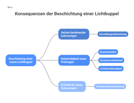 Flussdiagramm, das die Konsequenzen der Beschichtung einer Lichtkuppel zeigt, wie den Verlust von Zulassungen und die Notwendigkeit neuer Prüfungen.