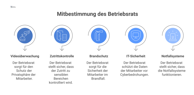 Infografik zur Mitbestimmung des Betriebsrats bei technischen Systemen, die den Ausgleich zwischen Unternehmensinteressen und Mitarbeiterrechten in fünf Bereichen visualisiert. 