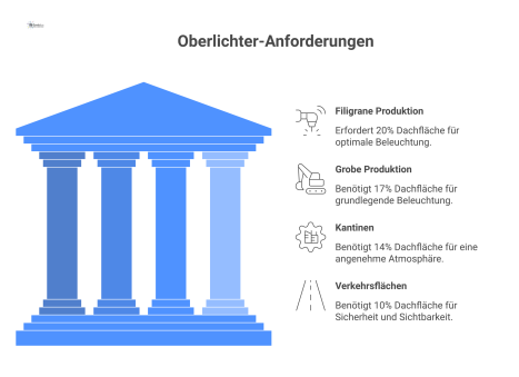  Infografik zu Oberlichter-Anforderungen mit vier Kategorien und deren Mindestanteil an Dachfläche: Produktion, Kantinen und Verkehrsflächen in Prozent. 