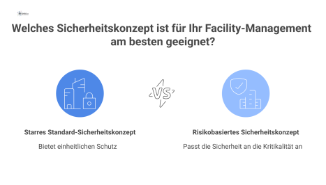 Diagramm vergleicht ein starres Sicherheitskonzept mit einem risikobasierten Ansatz anhand eines Gebäudes mit Zonen und abgestuften Schutzschilden.