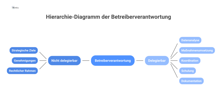Ein Hierarchie-Diagramm zur Betreiberverantwortung, das die Pflichten in die zwei Hauptäste nicht delegierbar und delegierbar mit Unterpunkten unterteilt.
