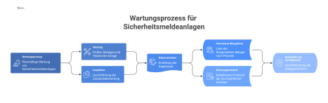 Flussdiagramm zum Wartungsprozess von Sicherheitsanlagen mit den Zweigen Wartung und Inspektion, die beide in der Dokumentation der Ergebnisse münden. 