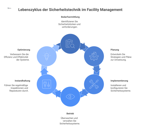 Ein Kreislaufdiagramm, das den Lebenszyklus der Sicherheitstechnik in sechs Phasen von Bedarfsermittlung bis zur Optimierung mit Icons darstellt. 
