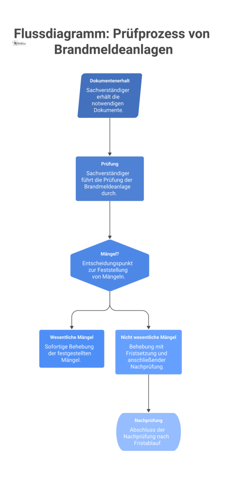 Ein Flussdiagramm des Prüfprozesses für Brandmeldeanlagen, das die Schritte von der Dokumentenprüfung bis zur Behebung wesentlicher und unwesentlicher Mängel darstellt. 