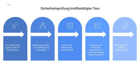 Infografik zum Prozess der Sicherheitsprüfung von Toren, die Kraftmessung, Prüfkriterien wie mechanische Sicherheit und die finale Dokumentation zeigt.