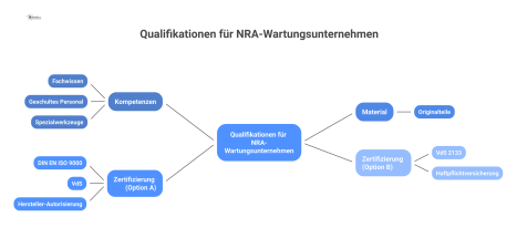 Mindmap, die Qualifikationen für NRA-Wartungsunternehmen zeigt, mit Hauptästen für Kompetenzen, Material und zwei verschiedenen Zertifizierungsoptionen.