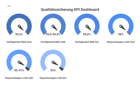 Dashboard für Qualitätssicherung mit den KPIs 'Verfügbarkeit BMA' und 'Reparaturbeginn ≤24h', visualisiert mit farbcodierten Leistungsbereichen und Schwellenwerten.