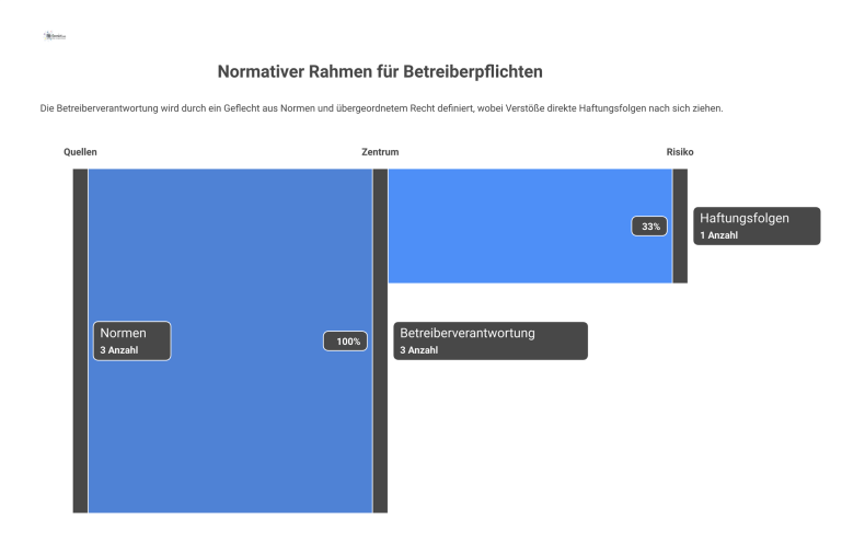 Diagramm der Betreiberverantwortung, auf die die Normen DIN 14675-1, VDE 0833-1/-4 und VDMA 24186-5 verweisen und bei Nichteinhaltung zu Haftungsfolgen führen.
