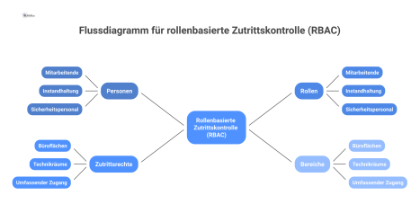 Ein Flussdiagramm, das zeigt, wie Personen Rollen zugewiesen werden und diese Rollen dann Zutrittsrechte für bestimmte Bereiche erhalten.