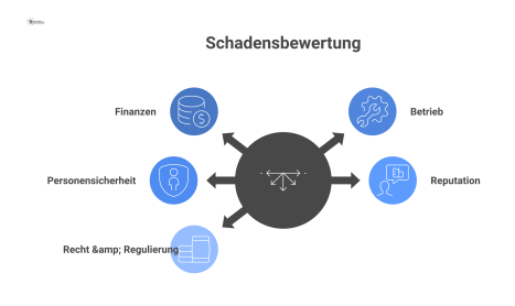 Infografik mit einem zentralen Knoten „Schadenspotenzial“, der sich in fünf Dimensionen verzweigt: Finanzen, Betrieb, Personensicherheit, Reputation und Recht. 