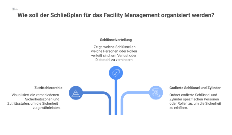 Diagramm eines Schließplans, das die Zutrittshierarchie, Schlüsselverteilung und Zuordnung von Schlüsseln zu Personen und Rollen in Sicherheitszonen darstellt. 