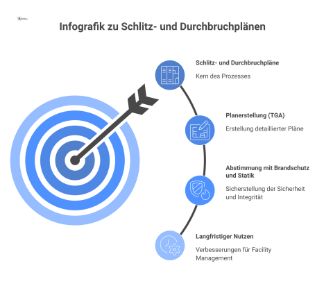 Infografik eines Gebäudequerschnitts, die Schlitze und Durchbrüche für Kabel zeigt, inklusive Icons für Planung, Brandschutz, Statik und Facility Management. 