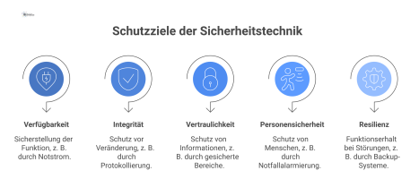 Infografik der fünf Schutzziele der Sicherheitstechnik: Verfügbarkeit, Integrität, Vertraulichkeit, Personensicherheit und Resilienz mit jeweiligen Beschreibungen und Beispielen. 