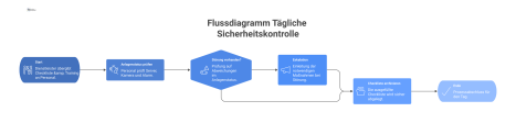 Flussdiagramm des Prozesses der täglichen Sicherheitskontrolle, von der Übergabe der Checkliste, über die Anlagenprüfung bis hin zur Archivierung. 