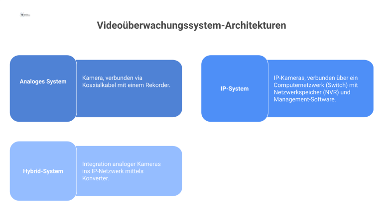 Architekturen von Videoüberwachungssystemen im Vergleich Infografik, die analoge, IP-basierte und hybride Architekturen von Videoüberwachungssystemen mit ihren jeweiligen Komponenten und Verbindungen vergleicht.