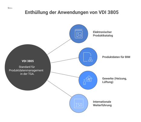 Diagramm mit VDI 3805 als zentralem Knoten, von dem Pfeile zu den Anwendungen TGA, BIM, Gewerke und ISO 16757 führen. 