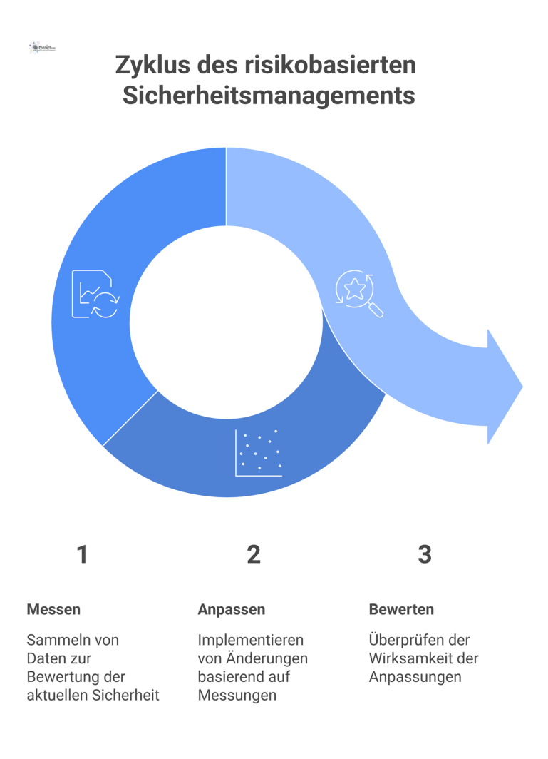 Risikobasiertes Sicherheitsmanagement für Facility Management Infografik-Diagramm eines dynamischen Zyklus für Sicherheitsmanagement mit den drei kontinuierlichen Phasen: Messen, Anpassen und Bewerten.