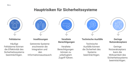 Infografik der fünf Hauptrisiken für Sicherheitssysteme im Facility Management, visualisiert mit prägnanten Icons für jedes Risiko.
