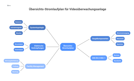 Technischer Übersichts-Stromlaufplan einer Videoüberwachungsanlage, der die Systemtopologie mit Hauptkomponenten und deren elektrischen Verbindungen nach DIN EN 61082-1 visualisiert. 