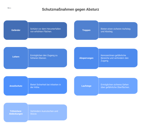 Infografik, die Schutzmaßnahmen gegen Absturz an erhöhten Arbeitsplätzen zeigt, darunter Geländer, Leitern, Absperrungen und Anseilschutz.