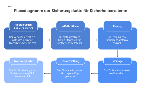 Flussdiagramm der Sicherungskette für Sicherheitssysteme, von den Anforderungen des Versicherers über die VdS-Richtlinien bis zur Nachweispflicht des Facility Managers.