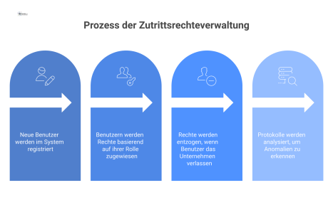 Flussdiagramm zur Zutrittsrechteverwaltung mit den vier Phasen: Benutzerregistrierung, Rechtevergabe, Rechteentzug und die Auswertung von Protokollen zur Anomalieerkennung. 