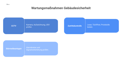  Tabellarisches Diagramm der Wartungsmaßnahmen für Gebäudesicherheit nach VDMA 24186-5, unterteilt in CCTV, Zutrittskontrolle und Störmeldeanlagen mit Intervallen.