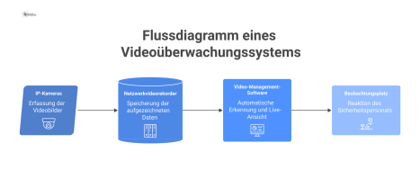 Flussdiagramm, das den Prozess eines Videoüberwachungssystems von der Bilderfassung durch Kameras über Speicherung und Analyse bis zur Reaktion darstellt.