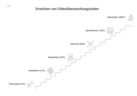 Infografik über den Zusammenhang von Beobachtungsaufgabe und Detailgrad in der Videoüberwachung, die sechs Stufen von Überwachen bis Überprüfen visualisiert.