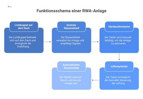 Schema einer Rauch- und Wärmeabzugsanlage im Treppenhaus mit Lichtkuppel, Steuereinheit, Handauslösetaster, Lüftungstaster und automatischem Rauchmelder. 