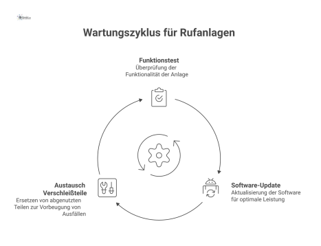  Infografik, die den Wartungszyklus für Rufanlagen visualisiert, mit den drei Kernaufgaben Funktionstest, Software-Update und Austausch von Verschleißteilen. 