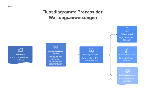  Flussdiagramm des Prozesses für Wartungsanweisungen elektrischer Systeme, von der Erstellung basierend auf Regelwerken bis zum Nachweis des sicheren Betriebs.