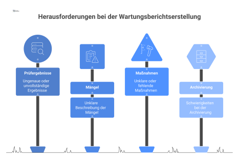 Infografik über den Prozess eines Wartungsberichts, der Prüfergebnisse, Mängel und Maßnahmen zur Vorlage bei Audits oder Versicherungen darstellt.