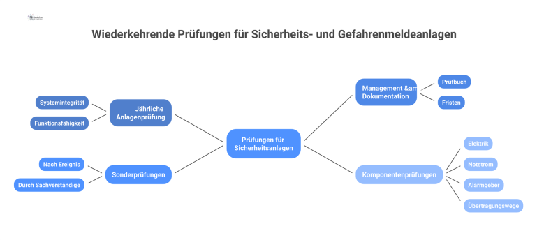 Mindmap: Prüfungen für Sicherheitsanlagen Eine Mindmap zu wiederkehrenden Prüfungen für Sicherheitsanlagen mit den vier Hauptzweigen jährliche Prüfung, Management, Sonderprüfungen und Komponentenprüfungen.