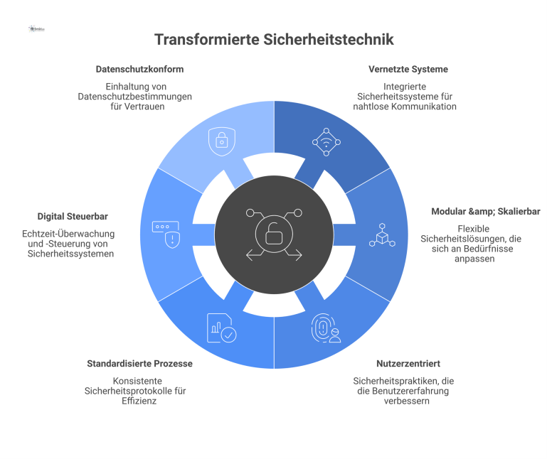 Infografik mit einem digitalen Kern, umgeben von sechs Säulen der transformierten Sicherheitstechnik: Vernetzt, Modular, Nutzerzentriert, Standardisiert, Steuerbar und Datenschutzkonform. 
