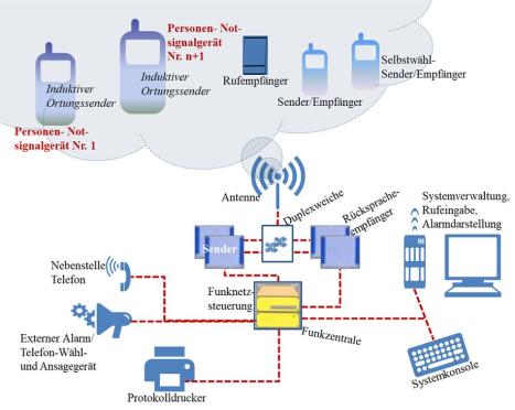 Blockdiagramm einer Personen-Notsignal-Anlage PNA
