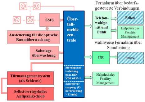 Systemkomponenten einer ÜMA im Blockdiagramm mit mechanischen Sicherungselementen