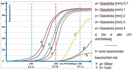 Transmission UV-durchlässiger Gläser, herkömmlicher sowie mit Edelmetall beschichteter Isolierverglasungen bei Oberlichtern